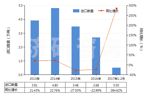 2013-2017年2月中國(guó)未膨脹的蛭石及珍珠巖(HS25301020)進(jìn)口量及增速統(tǒng)計(jì)